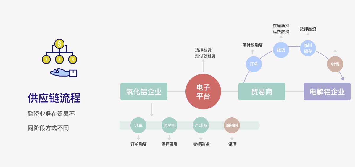 供应链流程